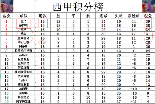 乐鱼官网-皇马连胜被中断1分优势领跑皇社大胜差巴萨5分西甲最新积分战报(图6)